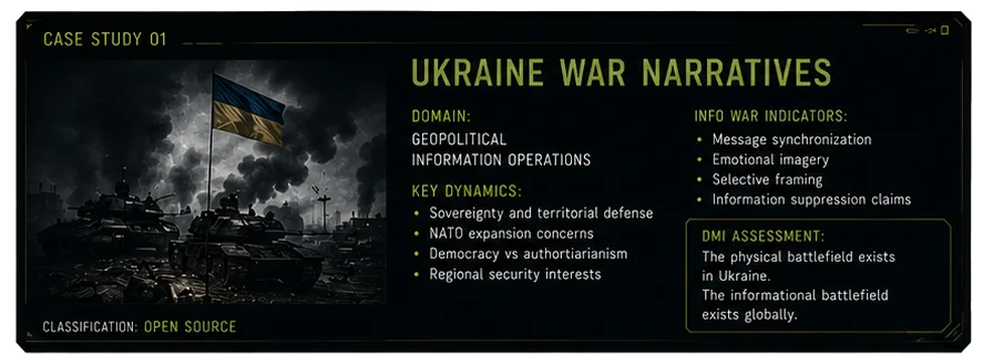 Case Study 01 — Ukraine War Narratives. Domain: geopolitical information operations. DMI assessment: the physical battlefield exists in Ukraine, the informational battlefield exists globally.