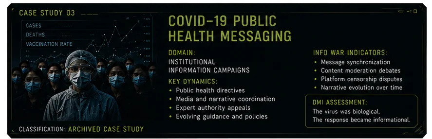 Case Study 03 — COVID-19 public health messaging. Domain: institutional information campaigns. DMI assessment: the virus was biological, the response became informational.
