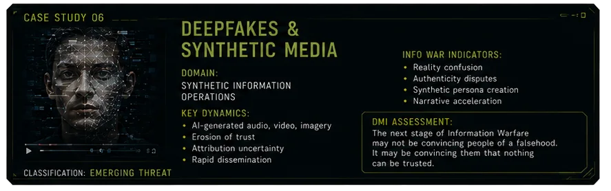 Case Study 06 — Deepfakes and synthetic media. Domain: synthetic information operations. DMI assessment: the next stage may not be convincing people of a falsehood, but convincing them that nothing can be trusted.