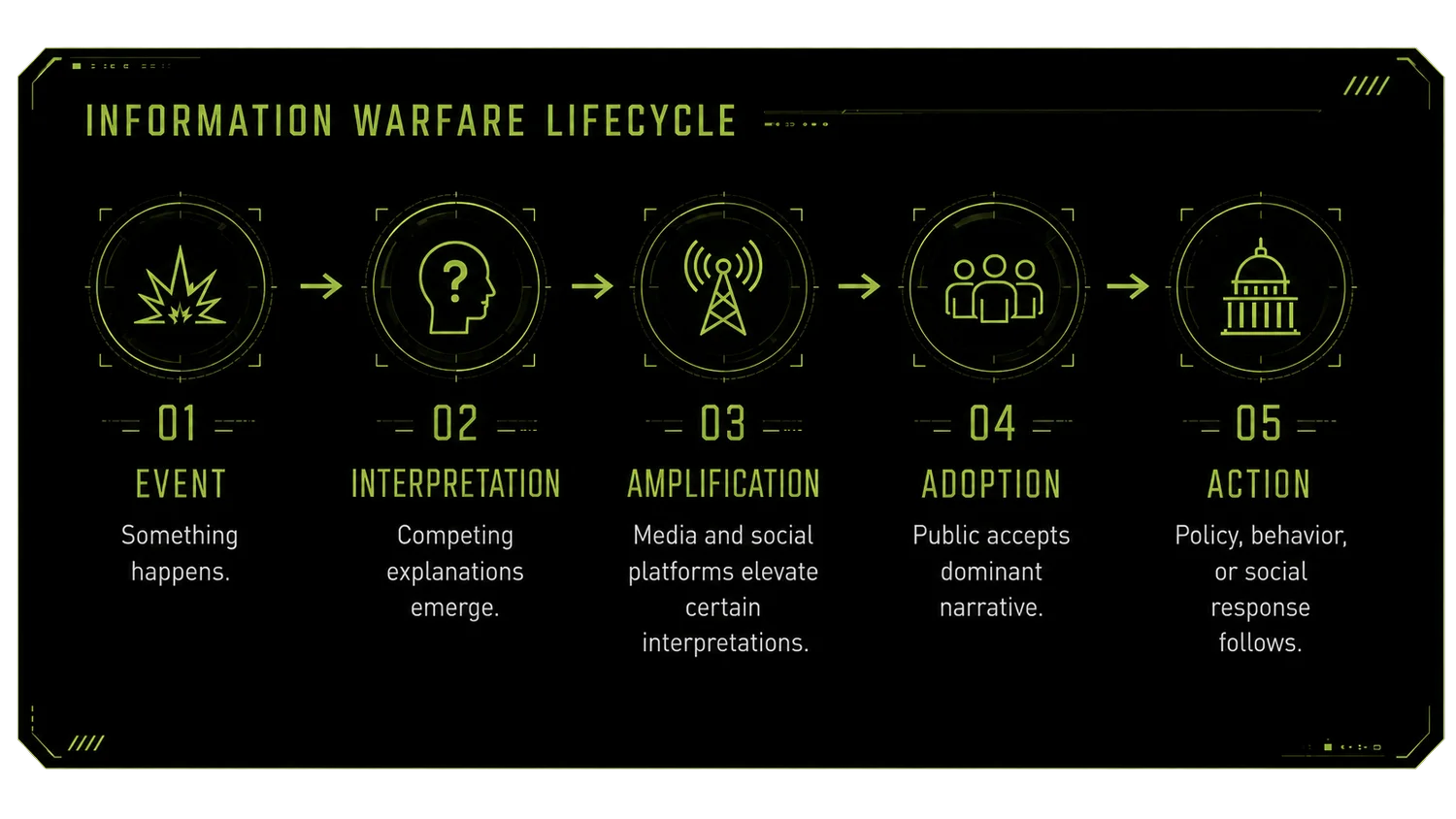 Lifecycle: 01 Event — something happens. 02 Interpretation — competing explanations emerge. 03 Amplification — media and social platforms elevate certain interpretations. 04 Adoption — public accepts dominant narrative. 05 Action — policy, behavior, or social response follows.