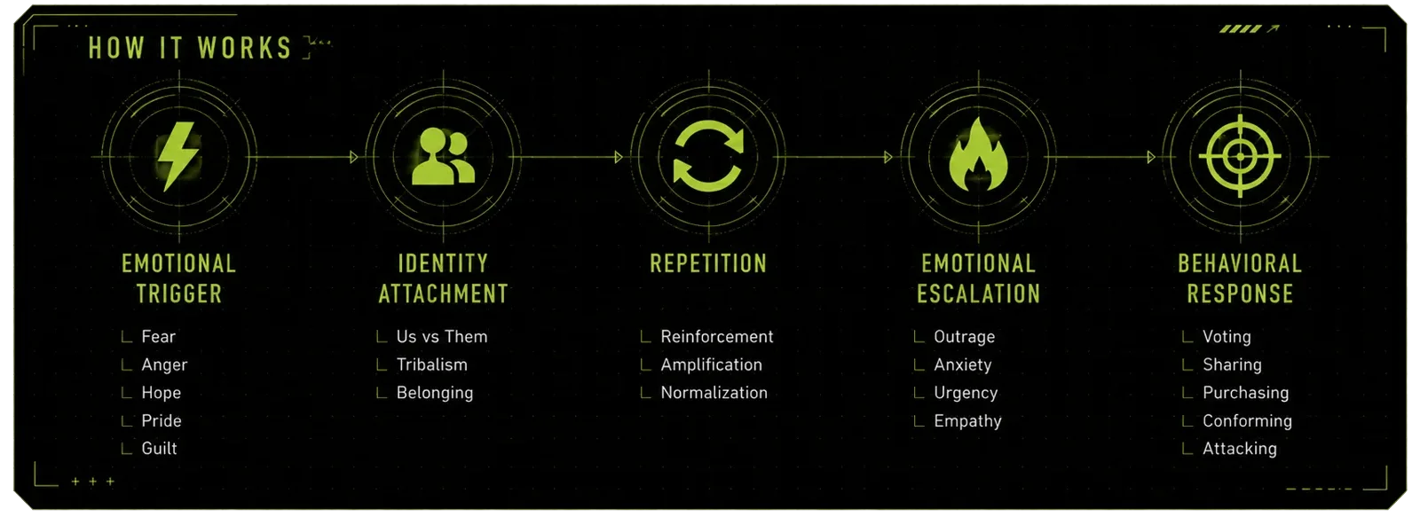 How Psychological Operations work: emotional trigger, identity attachment, repetition, emotional escalation, behavioral response