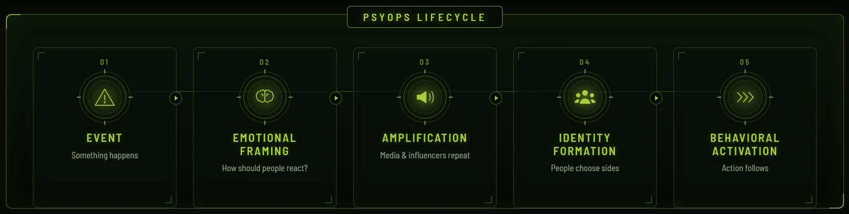PsyOps lifecycle: event, emotional framing, amplification, identity formation, behavioral activation