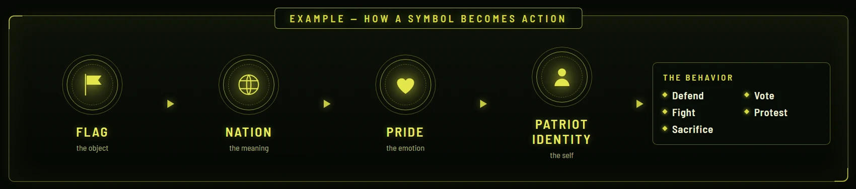 Example: flag to nation to pride to patriot identity to defend, vote, fight, protest, sacrifice