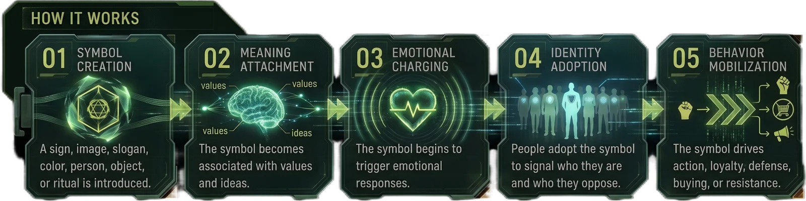 How Symbolic Warfare works: symbol creation, meaning attachment, emotional charging, identity adoption, behavior mobilization