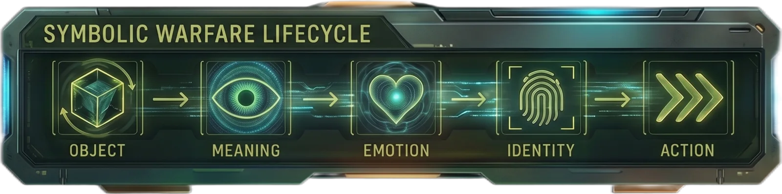 Symbolic Warfare lifecycle: object, meaning, emotion, identity, action
