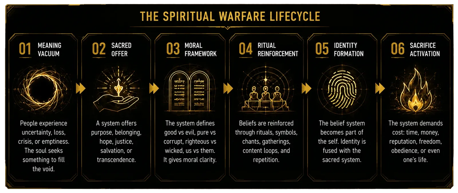 The Spiritual Warfare lifecycle in six stages
